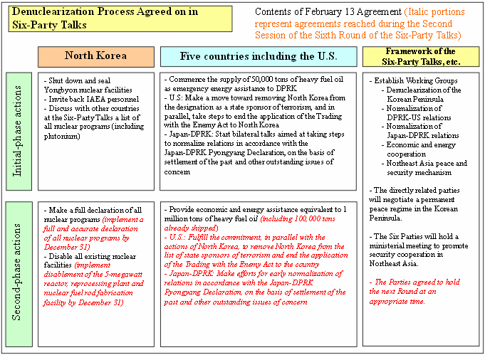 Denuclearization Process Agreed on in Six-Party Talks