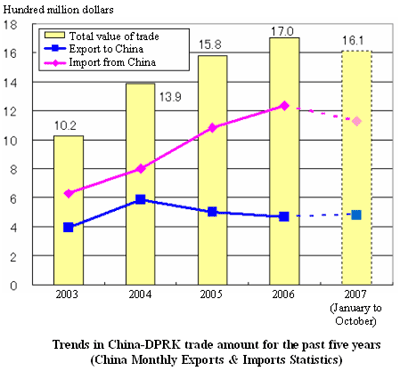 Trends in China-DPRK trade amount for the past five years