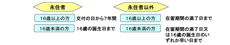 在留カードの有効期間