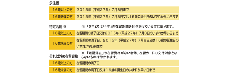 在留カードとみなされる期間