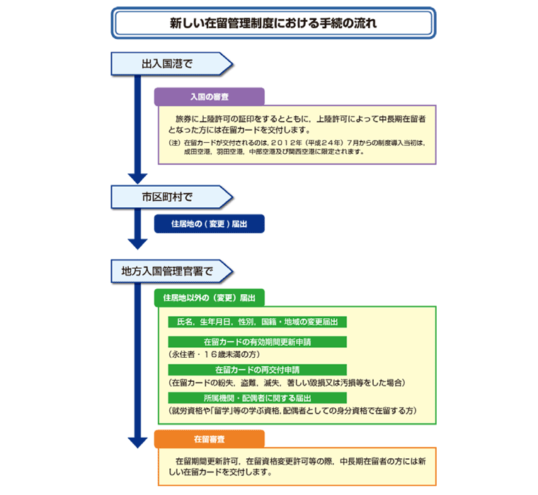 新しい在留管理制度における手続の流れ