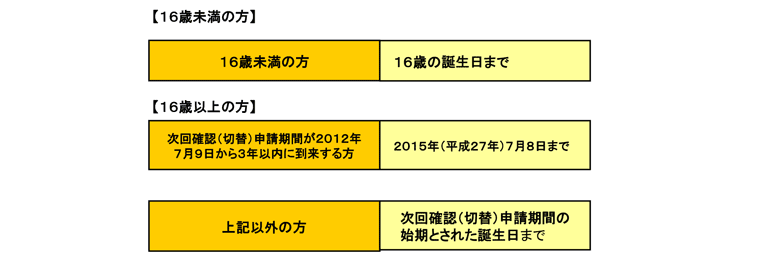 特別永住者証明書とみなされる期間