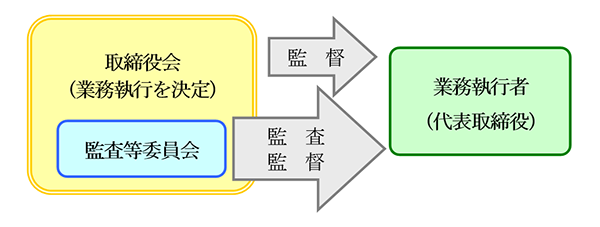 監査等委員会設置会社制度の創設のイメージ図