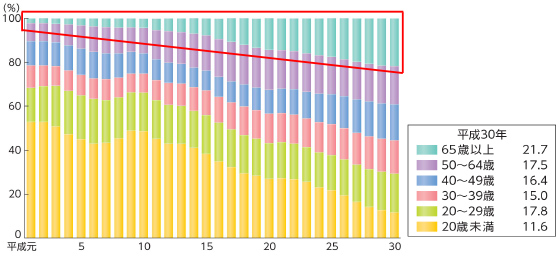 刑法犯 検挙人員の年齢層別構成比の推移のグラフ