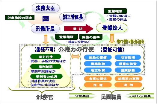 刑務所業務の民間委託