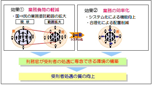 効果(1) 業務負荷の軽減 効果(2) 業務の効率化