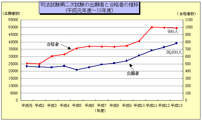 図：司法試験第二次試験の出願者と合格者の推移（平成元年～13年度）