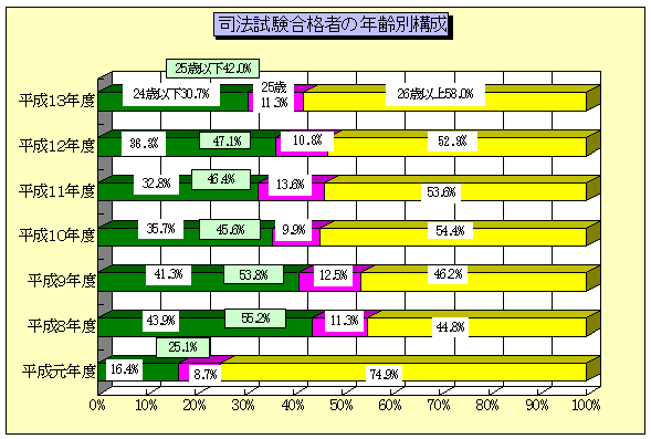 図：司法試験合格者の年齢別構成