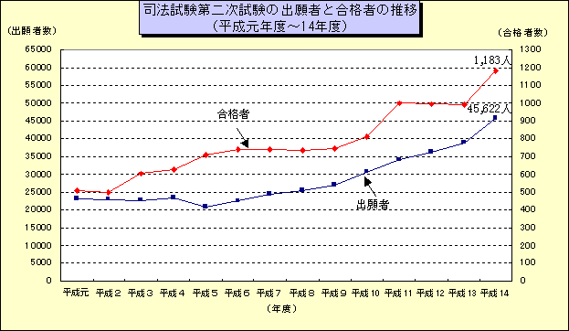 グラフ：司法試験第二次試験の出願者と合格者の推移（平成元年度～14年度）