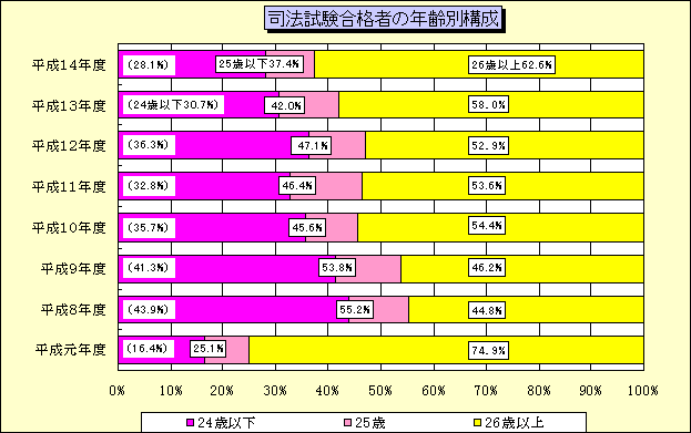 グラフ：司法試験合格者の年齢別構成