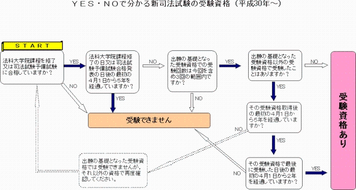 ＹＥＳ・ＮＯで分かる新司法試験の受験資格（平成30年～）の中見出し画像${j}