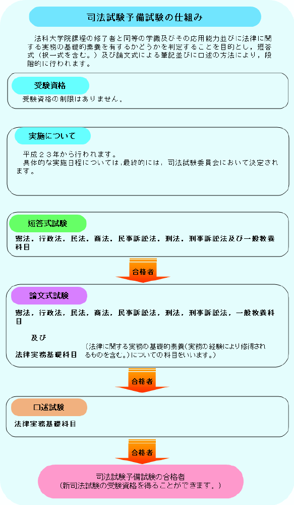 試験 科目 予備