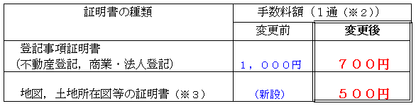 不動産及び商業・法人登記に関する登記手数料の一部が改正されました。の小見出し画像1