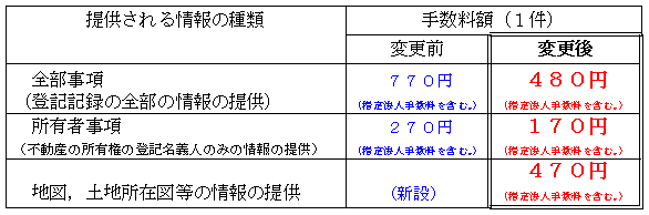 不動産及び商業・法人登記に関する登記手数料の一部が改正されました。の小見出し画像2