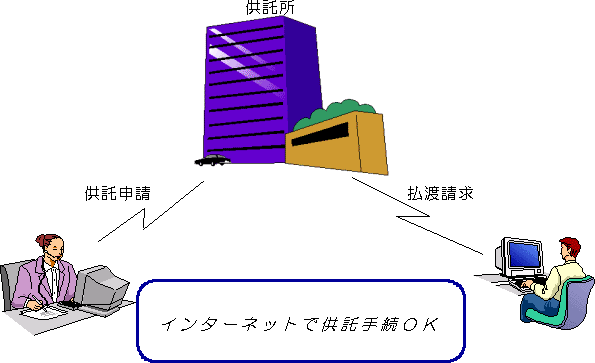 どこの供託所へもオンライン申請が可能に！！ の中見出し画像${j}