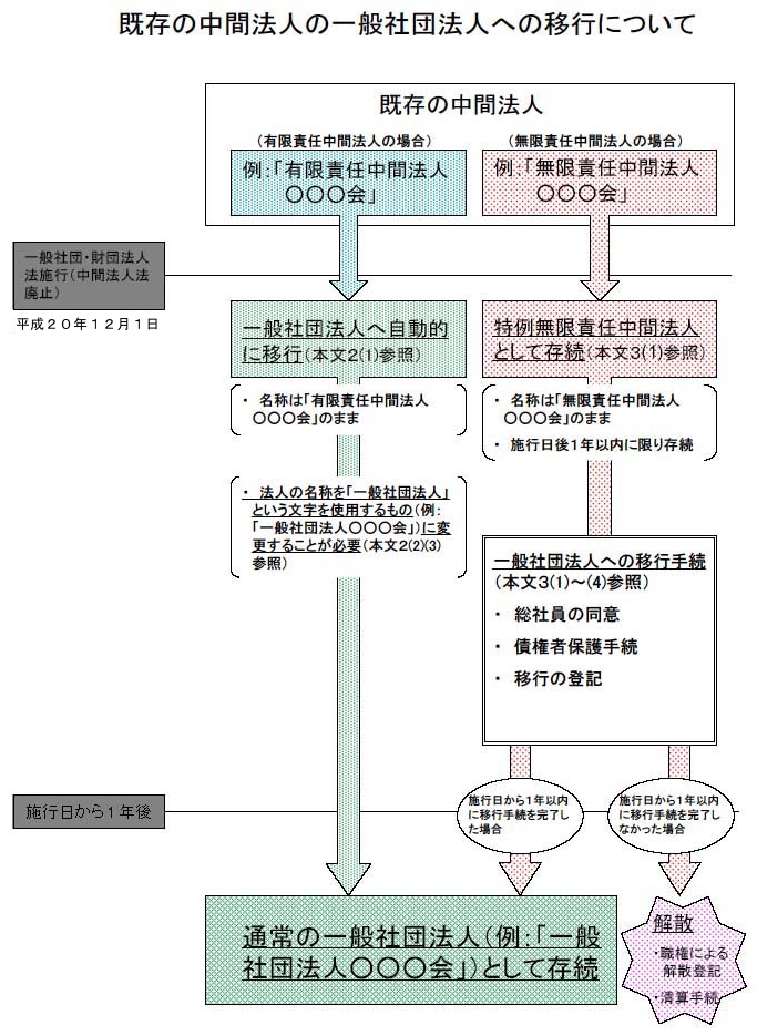 既存の中間法人の一般社団法人への移行について