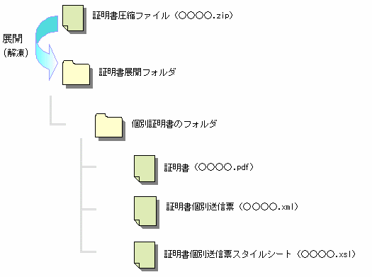 個別の証明書フォルダの構成