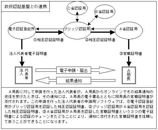���{�F�؊�ՁiGPKI�j�Ƃ̑��ݔF�؂ɂ��āE�E�E���{�@�ււ̓d�q�\���E�͏o�ɗ��p�������ցE�E�E�̏����o���摜1