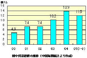 朝中貿易総額の推移（中国海関統計より作成）