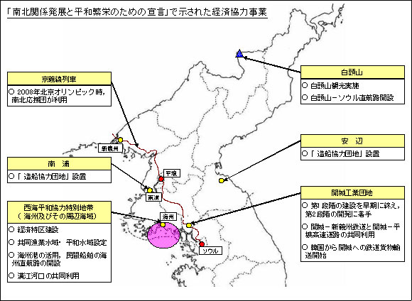 「南北関係発展と平和繁栄のための宣言」で示せされた経済協力事業