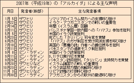 2007年（平成19年）の「アルカイダ」による主な声明