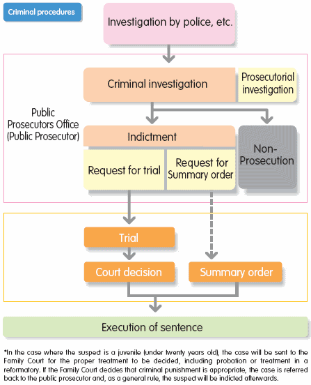 Criminal procedures