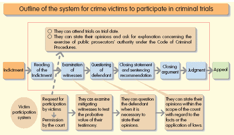 Outline of the system for crime victims to participate in criminal trials