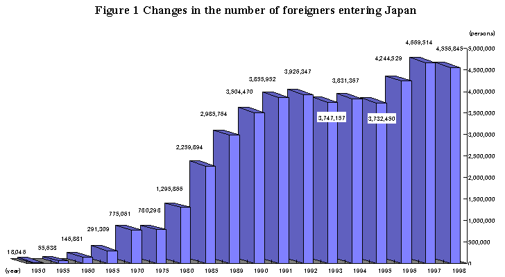 Figure 1 Changes in the number of foreigners entering Japan