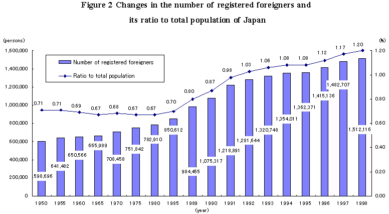 Figure 2 Changes in the number of registered foreigners and its ratio to total population of Japan