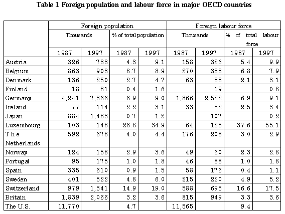 Table 1 Foreign population and labour force in major OECD countries