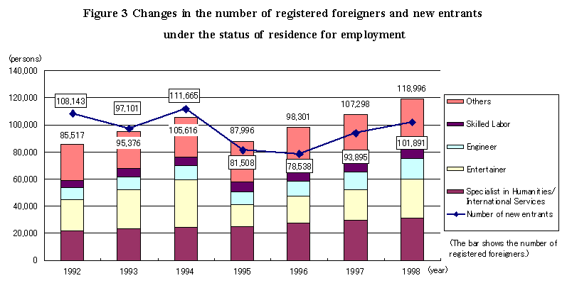 Figure 3 Changes in the number of registered foreigners and new entrants under the status of residence for employment