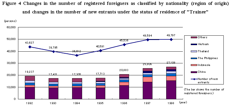 Figure 4 Changes in the number of registered foreigners as classified by nationality (region of origin) and changes in the number of new entrants under the status of residence of Trainee