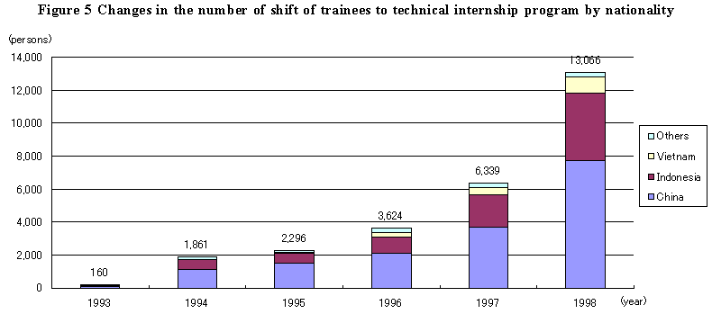 Figure 5 Changes in the number of shift of trainees to technical internship program by nationality
