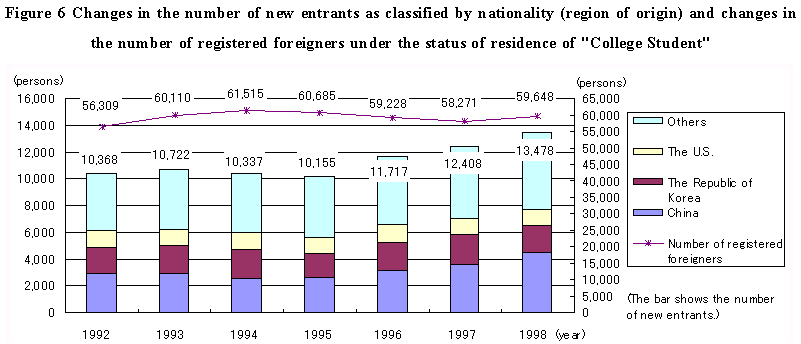 Figure 6 Changes in the number of new entrants as classified by nationality (region of origin) and changes in the number of registered foreigners under the status of residence of College Student