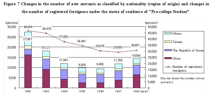 Figure 7 Changes in the number of new entrants as classified by nationality (region of origin) and changes in the number of registered foreigners under the status of residence of Pre-college Student
