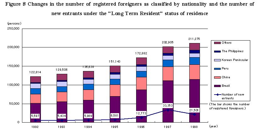 Figure 8 Changes in the number of registered foreigners as classified by nationality and the number of new entrants under the Long Term Resident status of residence