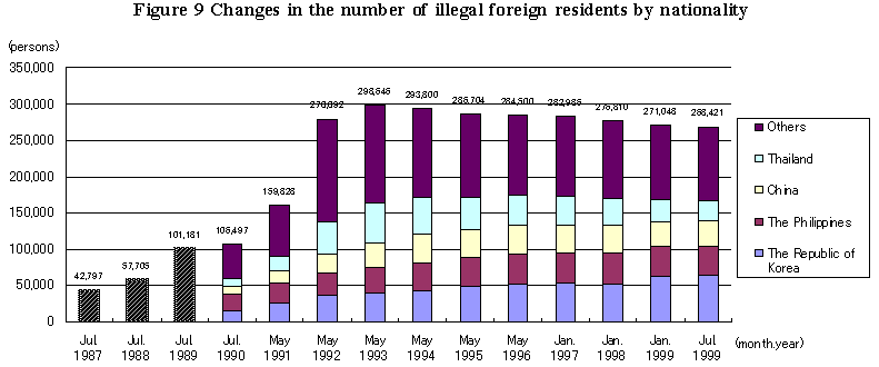 Figure 9 Changes in the number of illegal foreign residents by nationality