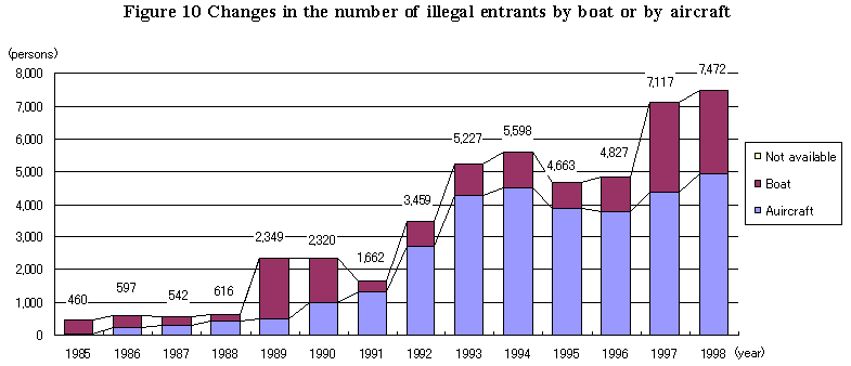 Figure 10 Changes in the number of illegal entrants by boat or by aircraft