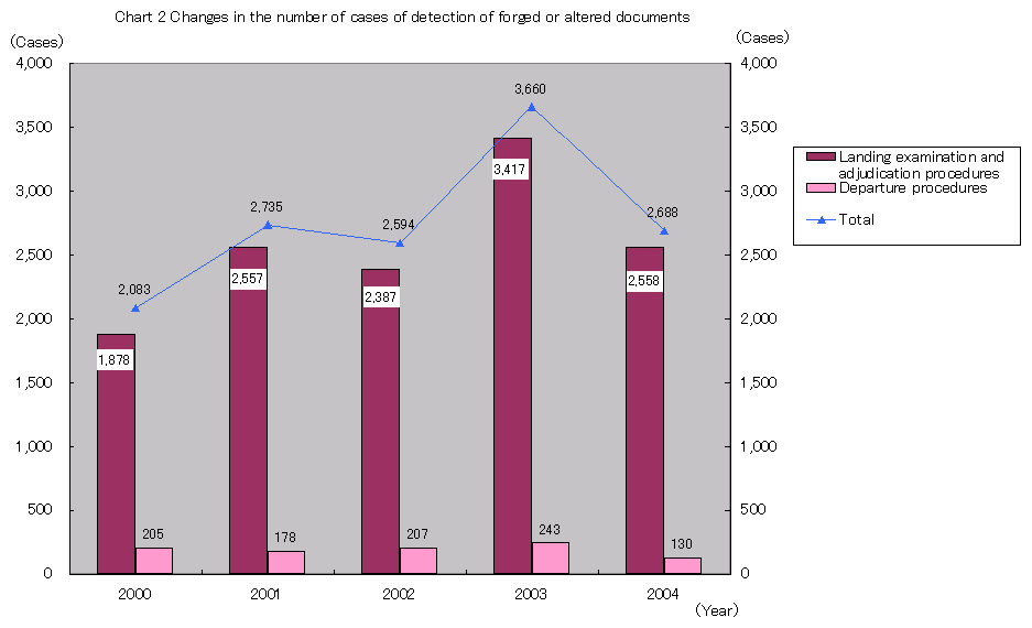 Chart 2 Changes in the number of cases of detection of forged or altered documents