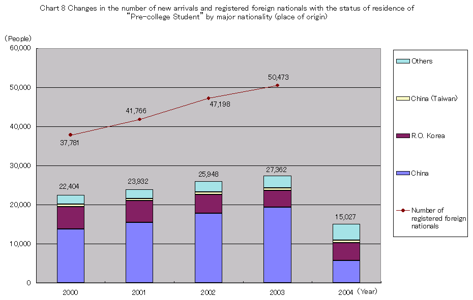 Chart 8 Changes in the number of new arrivals and registered foreign nationals with the status of residence of “Pre-college Student” by major nationality (place of origin)