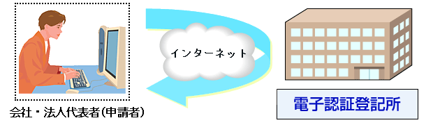 ��ЁE�@�l��\�ҁ@�C���^�[�l�b�g�@�d�q�F�ؓo�L��