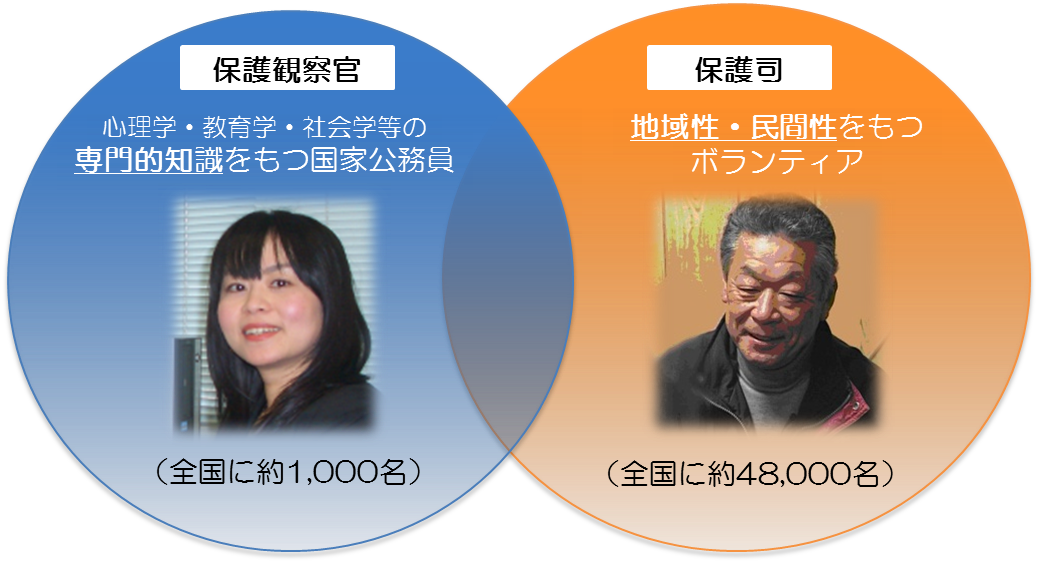 保護観察官と保護司