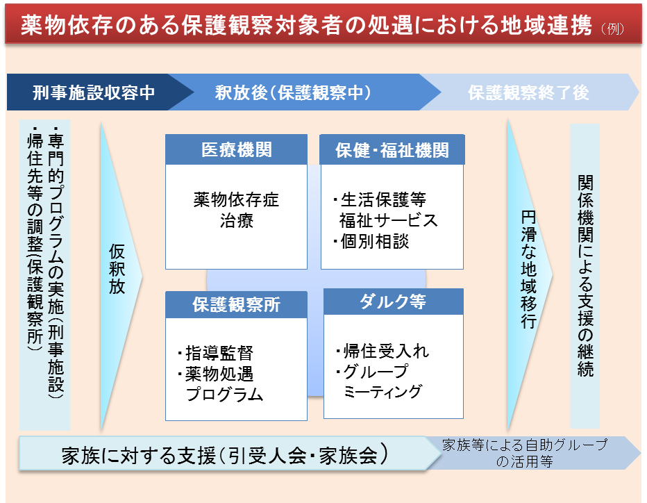 薬物依存のある保護観察対象者の処遇における地域連携