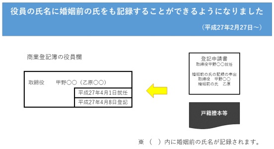 法務省 役員の登記の添付書面 役員欄の氏の記録が変わりました 平成２７年２月２７日から