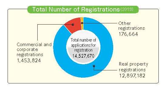 Total Number of Registrations(2013)