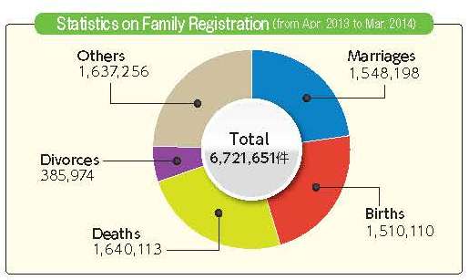 Statistics on Family Registration (from Apr. 2013 to Mar. 2014)
