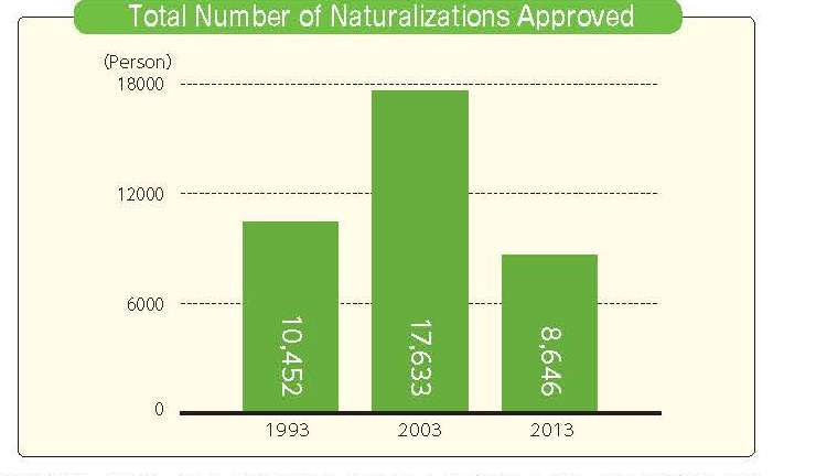 Total Number of Naturalizations Approved