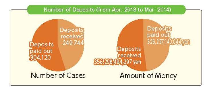 Number of Deposits (from Apr. 2013 to Mar. 2014)
