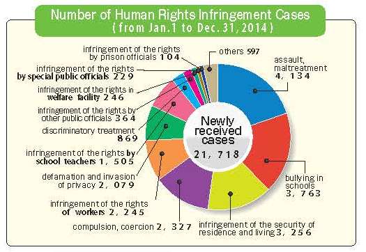 Number of Human Rights Infringement Cases (from Jan.1 to Dec,31,2014)