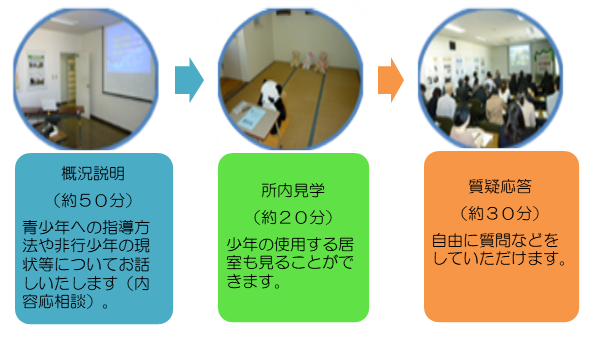 施設参観の流れです。概況説明が５０分，所内見学が２０分，質疑応答が２０分です。